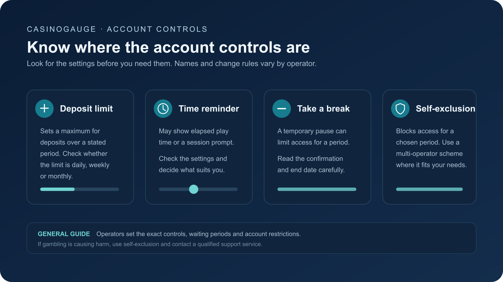 Diagram of account controls for deposit limits, time reminders, taking a break and self-exclusion.