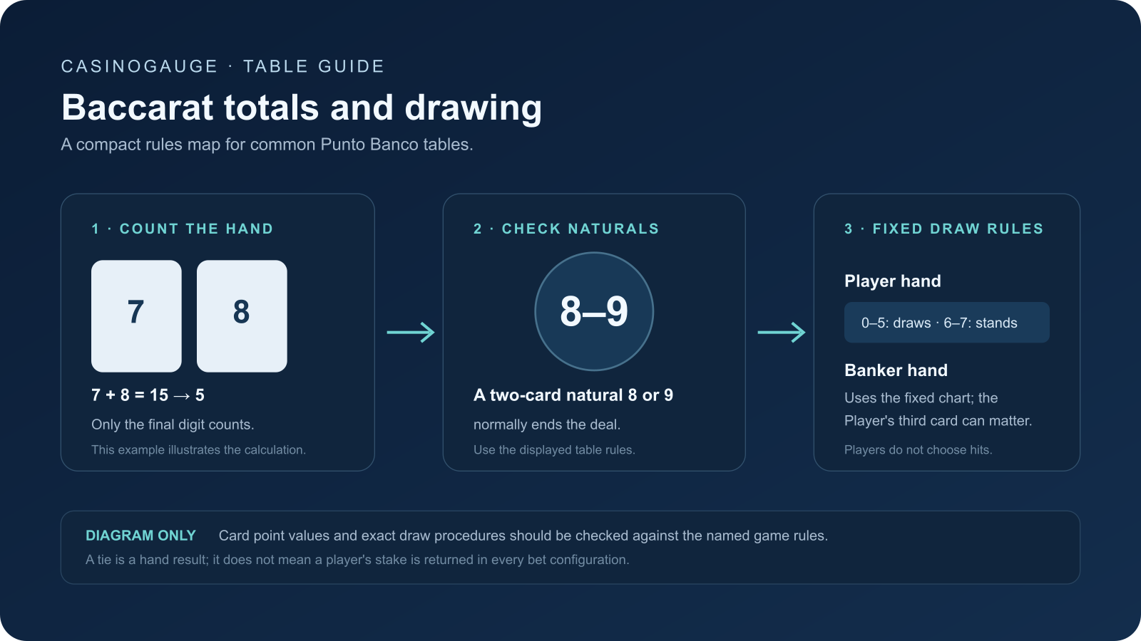 Diagram of baccarat point totals, natural hands and the fixed card-drawing sequence.
