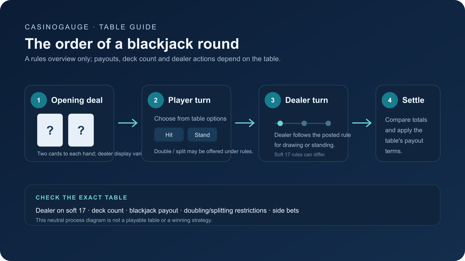 Flow diagram showing the opening deal, player turn, dealer turn and round settlement in blackjack.