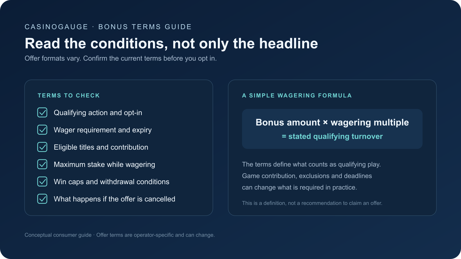 Checklist of casino bonus terms, including qualifying action, expiry, eligible games, maximum stake and withdrawal conditions.