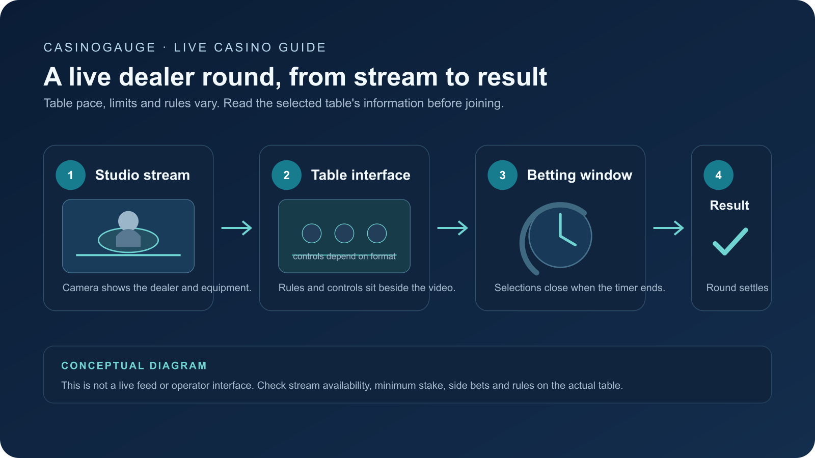 Conceptual diagram of a live dealer session from studio stream through the table interface and betting window to settlement.