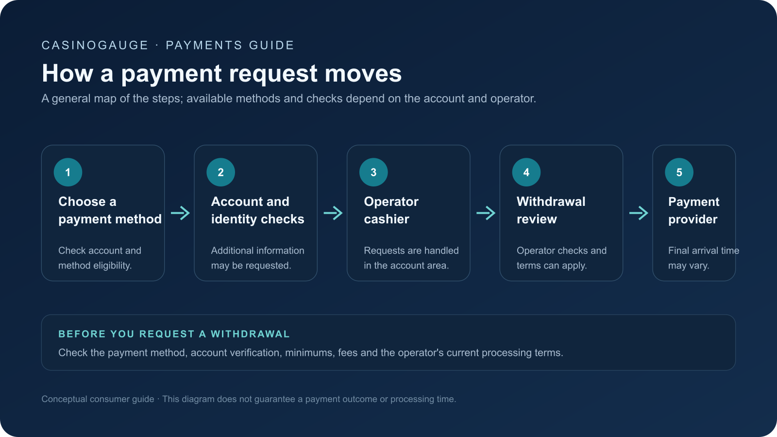 Diagram showing a payment method, account checks, operator cashier, withdrawal review and payment provider.