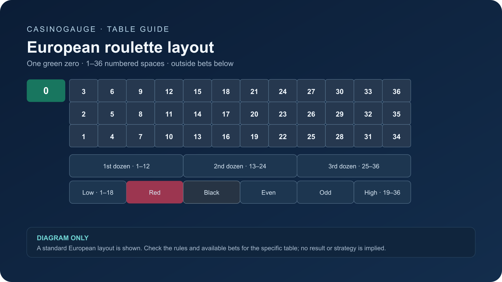 Diagram of a European roulette betting layout with a single zero, numbered spaces, dozens and outside-bet groups.